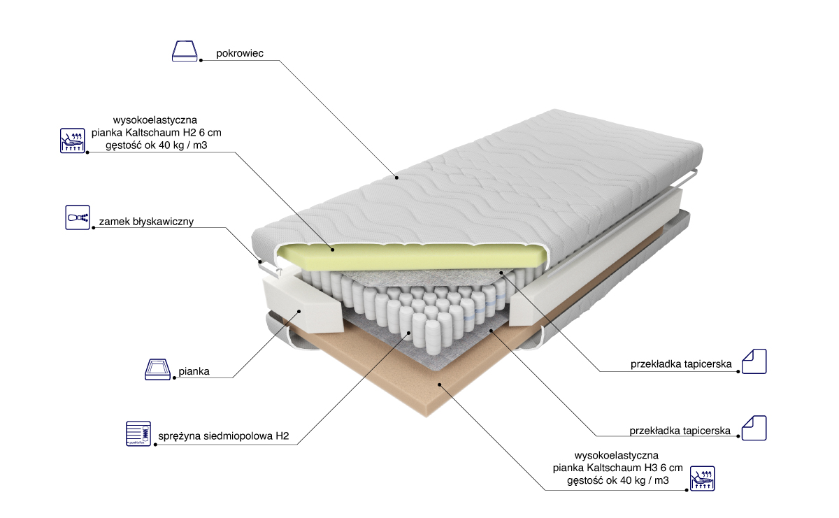 Budowa Materaca Pocket High H2